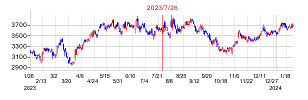 2023年7月26日 16:08前後のの株価チャート